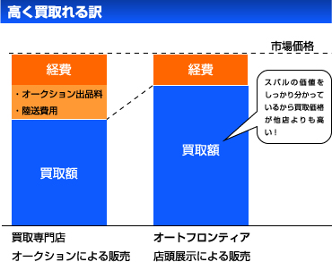 高く買い取れる訳